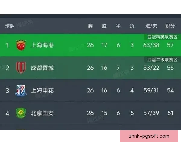 中超最新战报成都蓉城客场连胜两场跻身积分榜前三